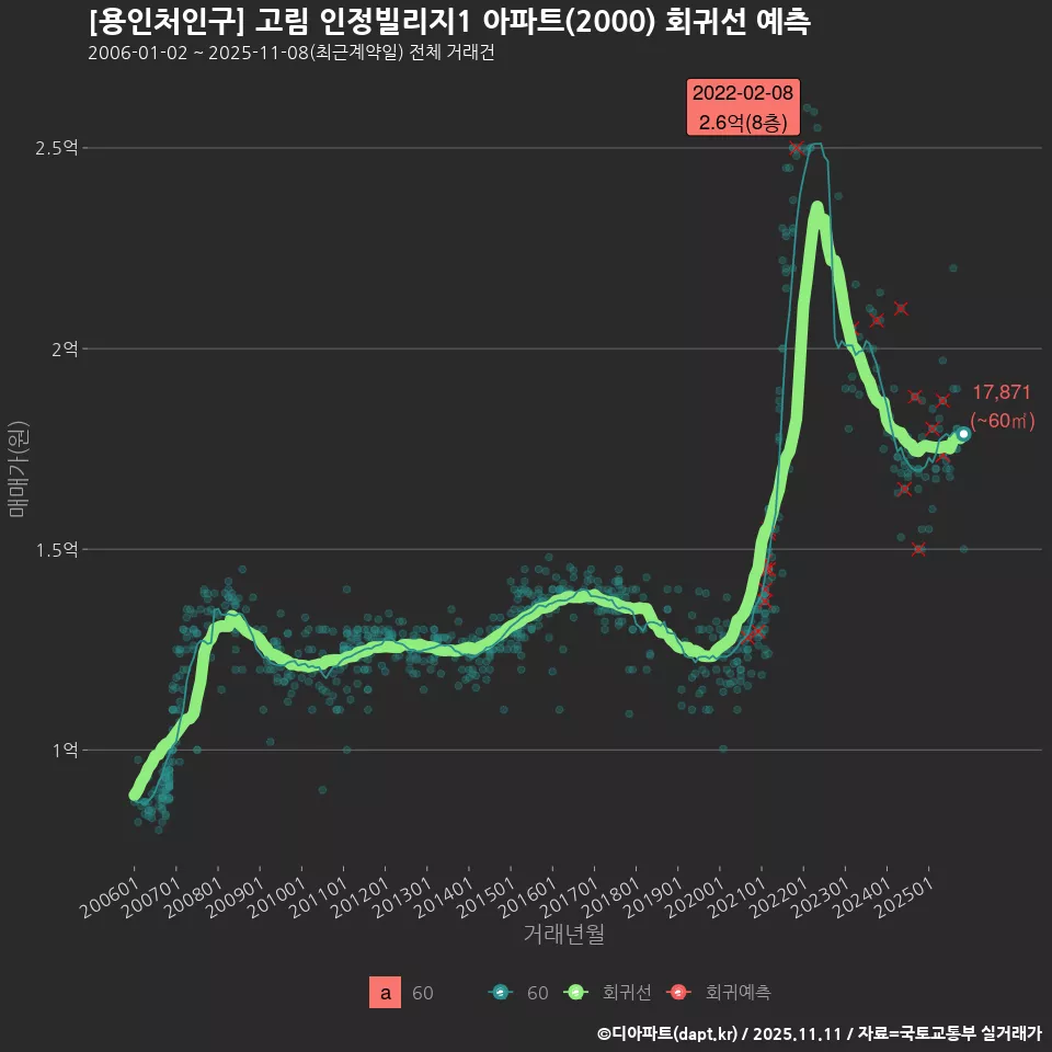 [용인처인구] 고림 인정빌리지1 아파트(2000) 회귀선 예측