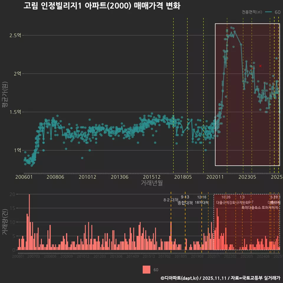 고림 인정빌리지1 아파트(2000) 매매가격 변화