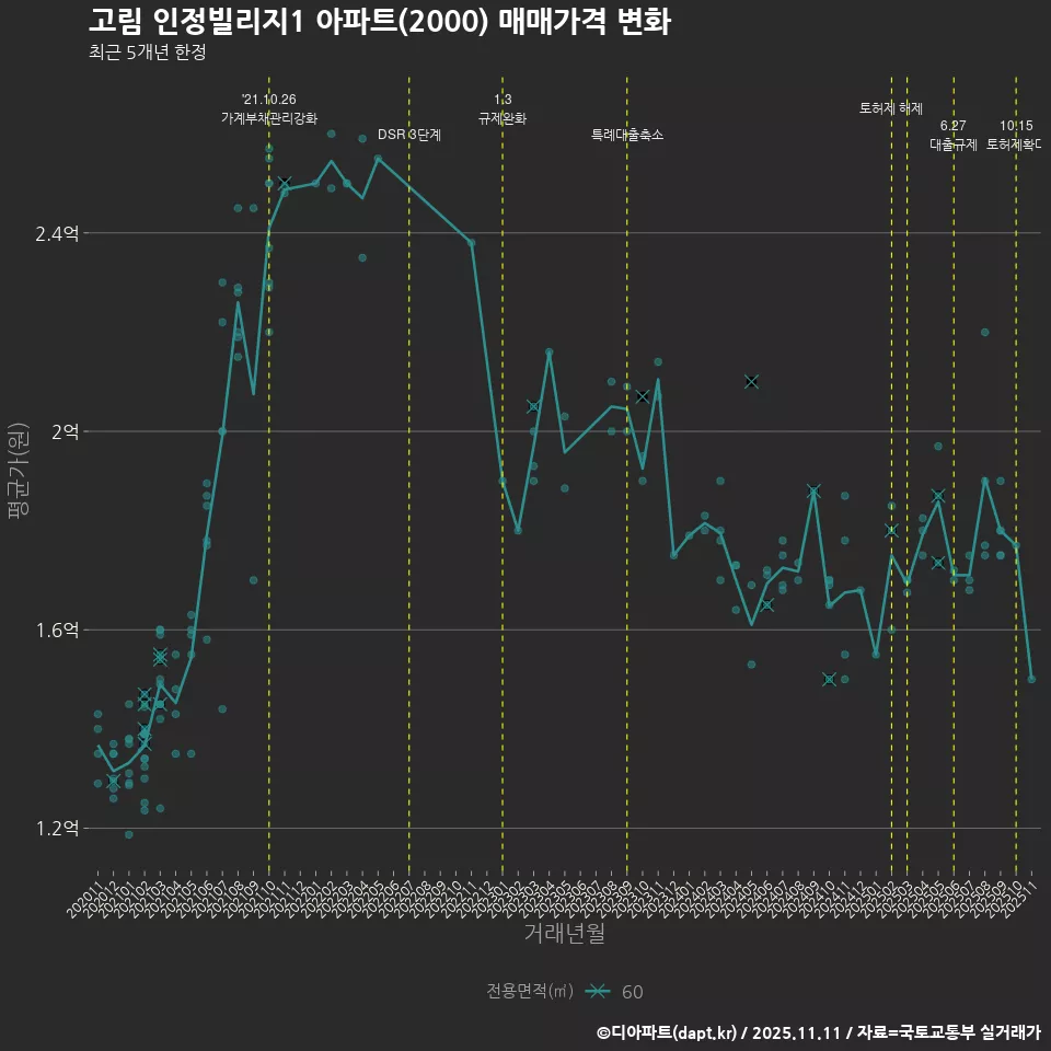 고림 인정빌리지1 아파트(2000) 매매가격 변화