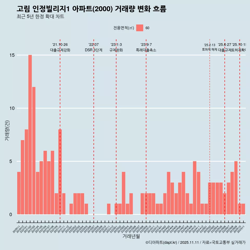 고림 인정빌리지1 아파트(2000) 거래량 변화 흐름