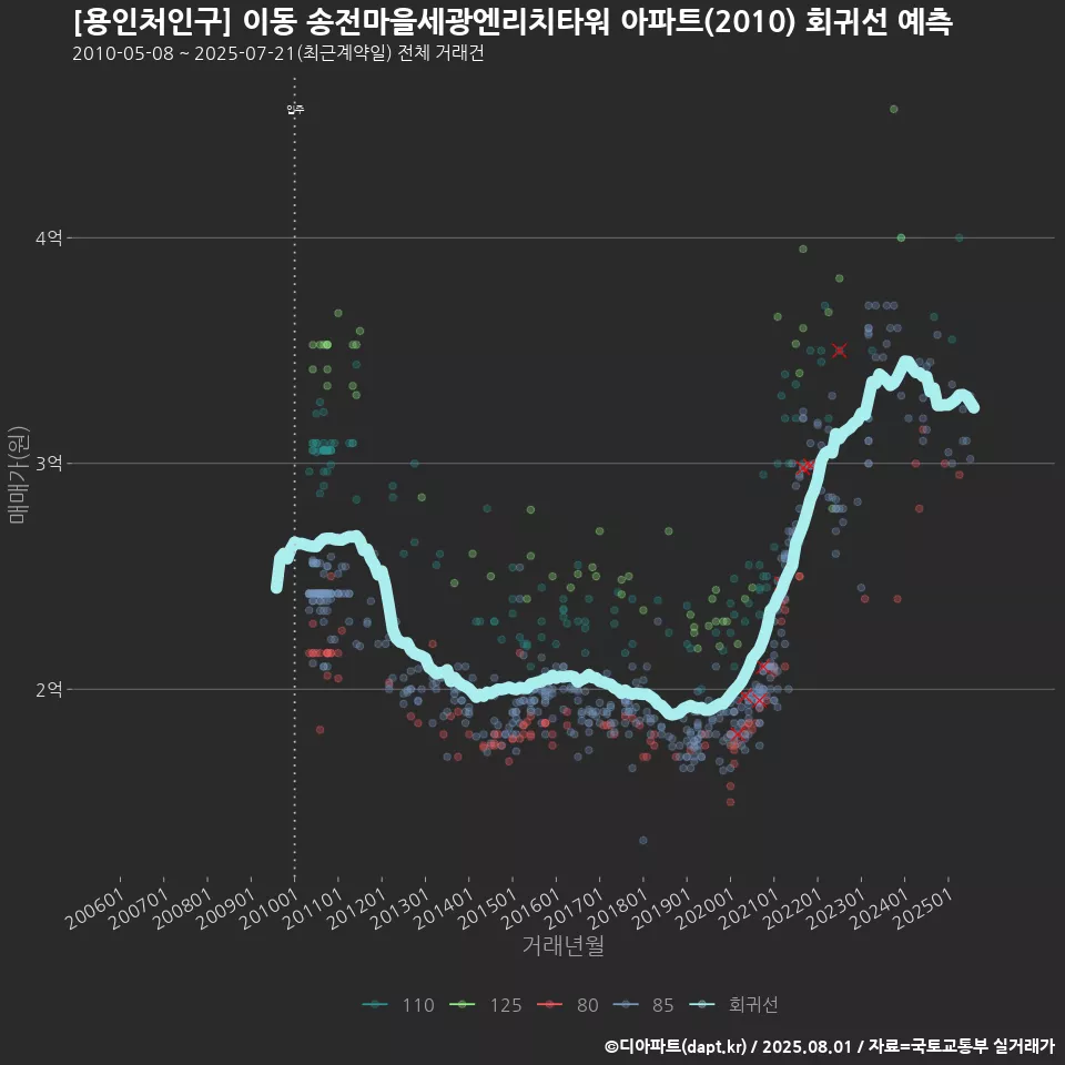 [용인처인구] 이동 송전마을세광엔리치타워 아파트(2010) 회귀선 예측