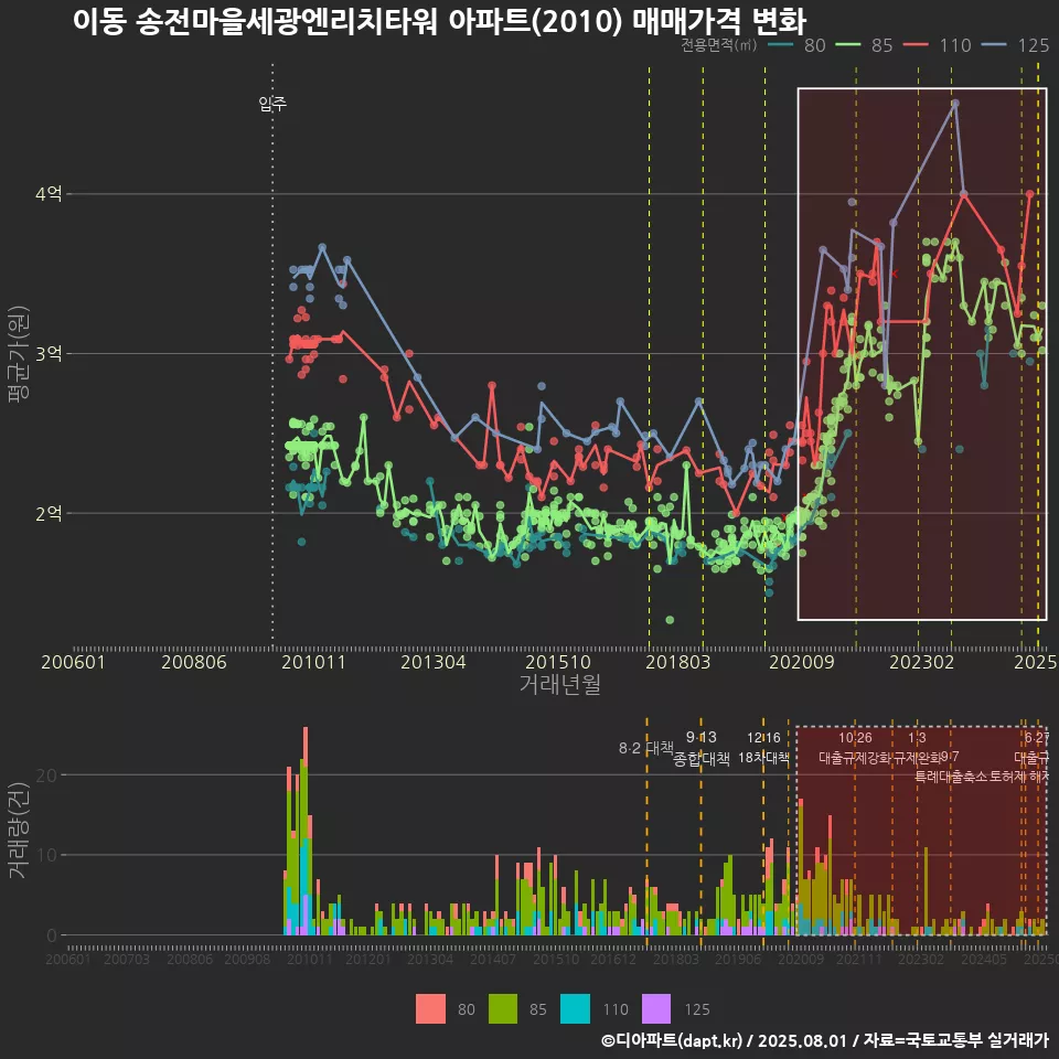 이동 송전마을세광엔리치타워 아파트(2010) 매매가격 변화