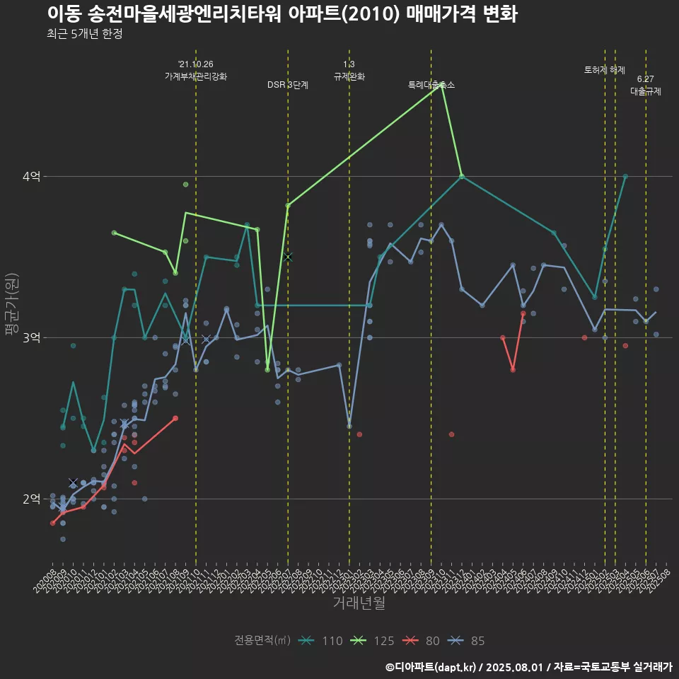 이동 송전마을세광엔리치타워 아파트(2010) 매매가격 변화