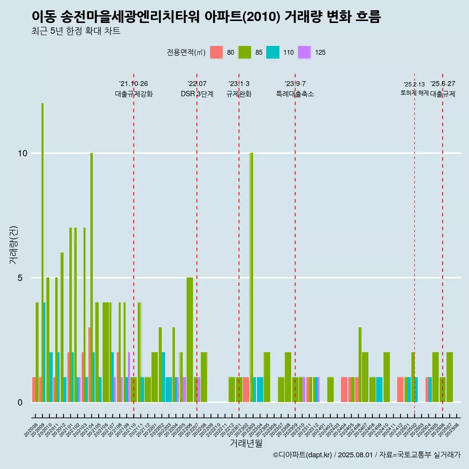 이동 송전마을세광엔리치타워 아파트(2010) 거래량 변화 흐름
