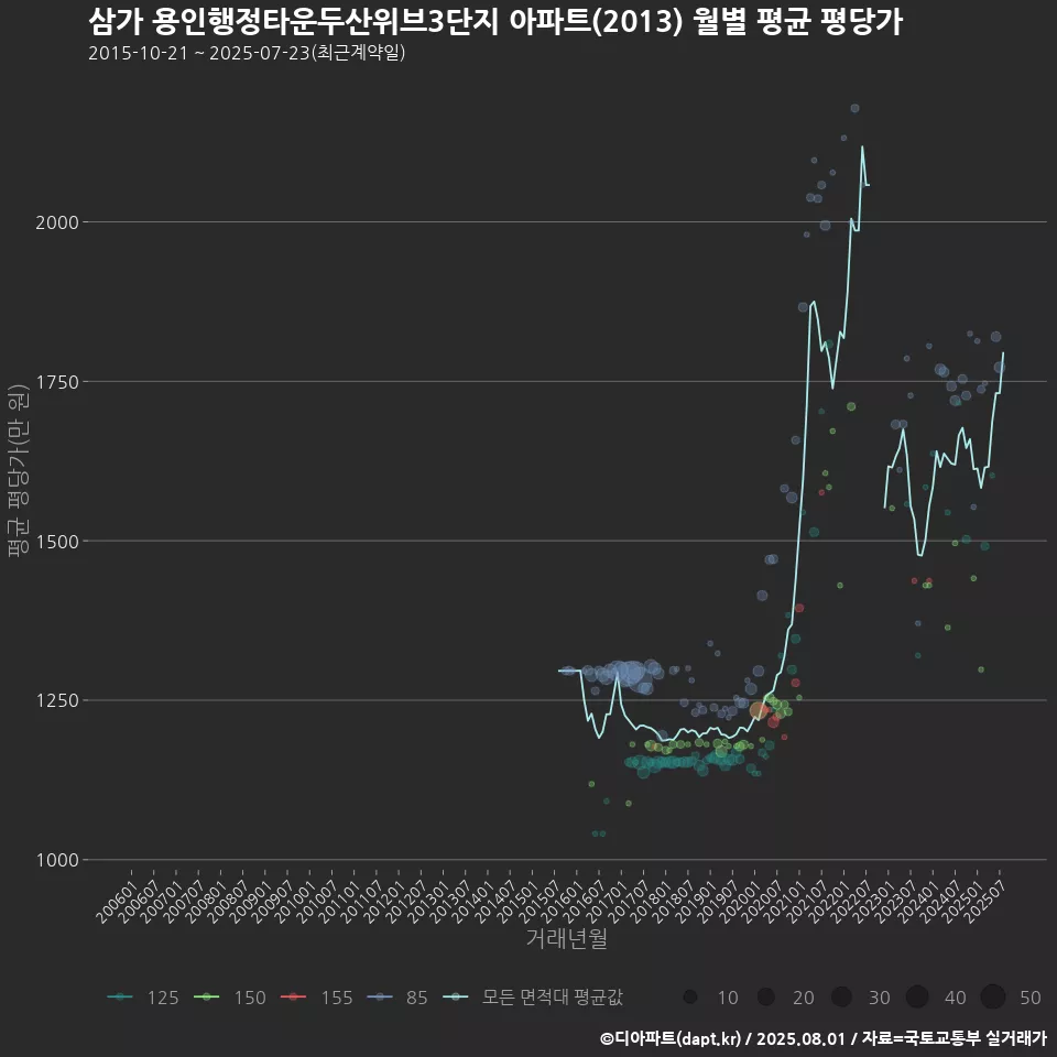 삼가 용인행정타운두산위브3단지 아파트(2013) 월별 평균 평당가