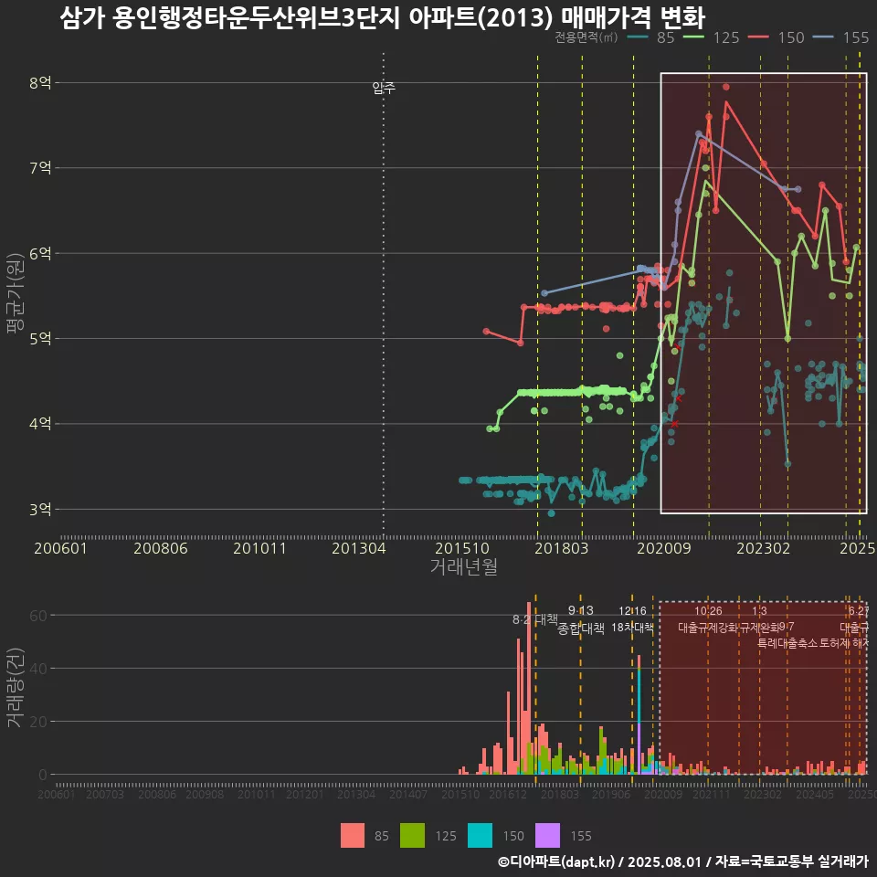 삼가 용인행정타운두산위브3단지 아파트(2013) 매매가격 변화