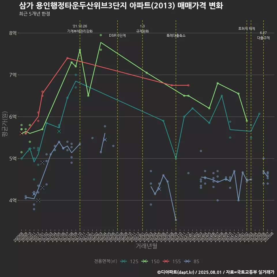 삼가 용인행정타운두산위브3단지 아파트(2013) 매매가격 변화