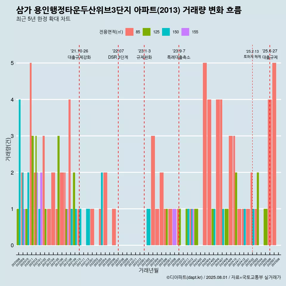 삼가 용인행정타운두산위브3단지 아파트(2013) 거래량 변화 흐름
