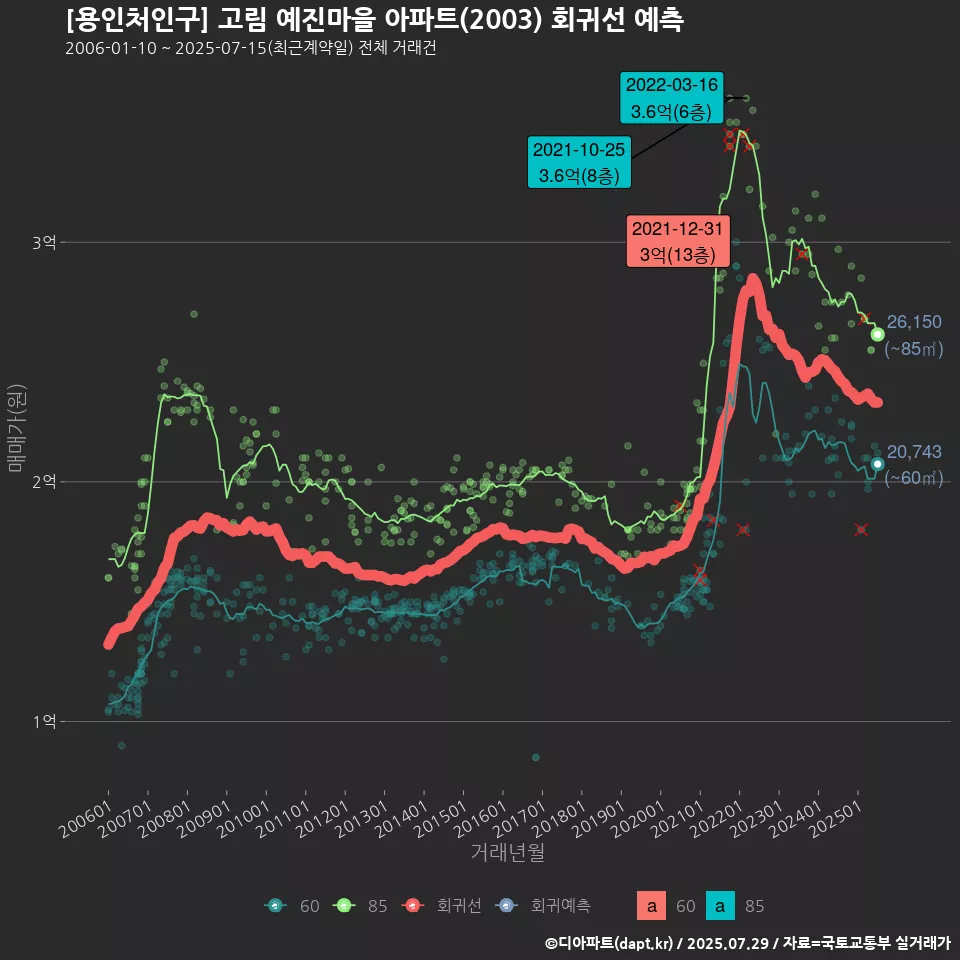 [용인처인구] 고림 예진마을 아파트(2003) 회귀선 예측