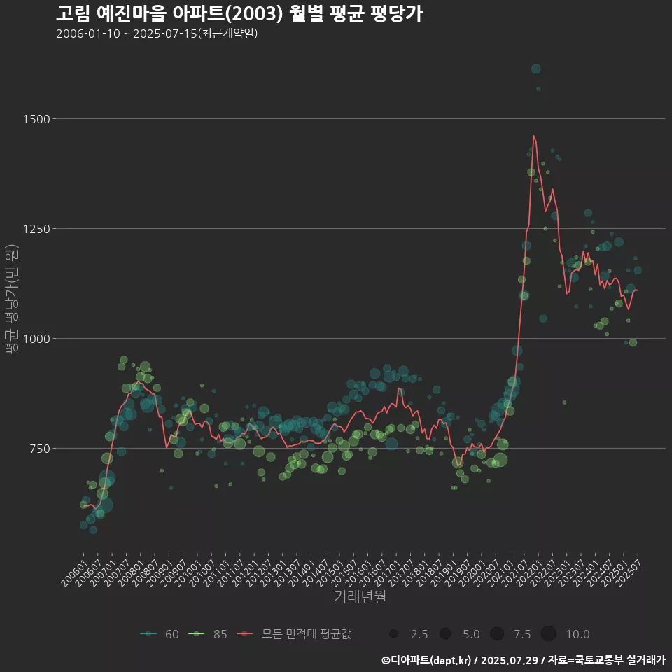 고림 예진마을 아파트(2003) 월별 평균 평당가