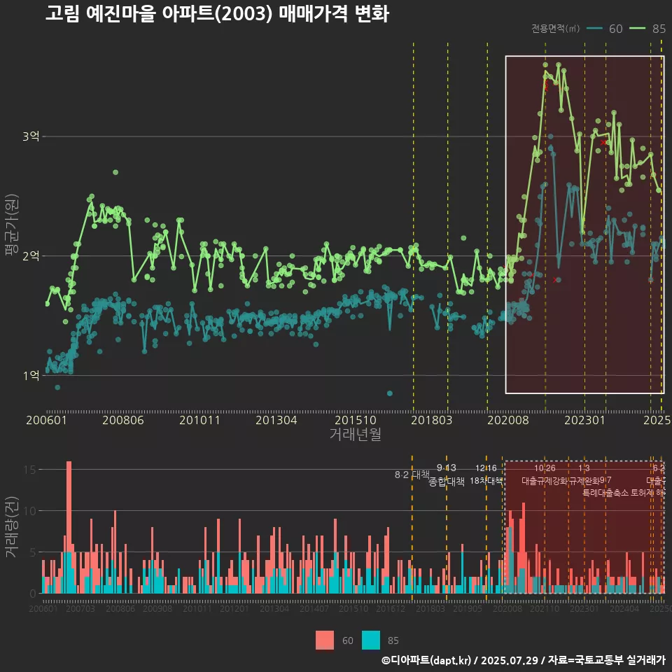 고림 예진마을 아파트(2003) 매매가격 변화