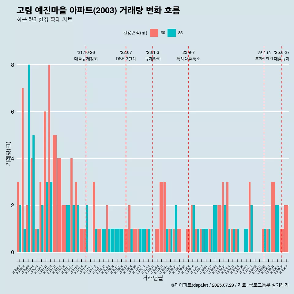 고림 예진마을 아파트(2003) 거래량 변화 흐름
