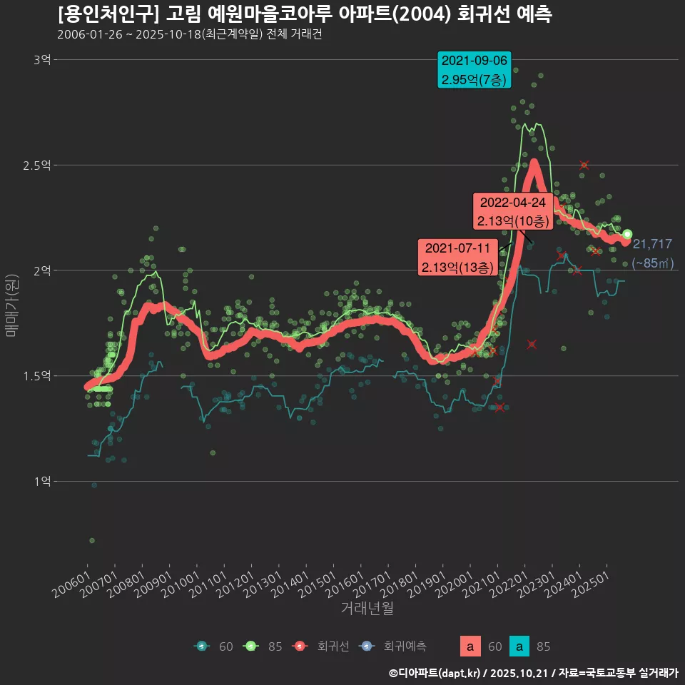 [용인처인구] 고림 예원마을코아루 아파트(2004) 회귀선 예측