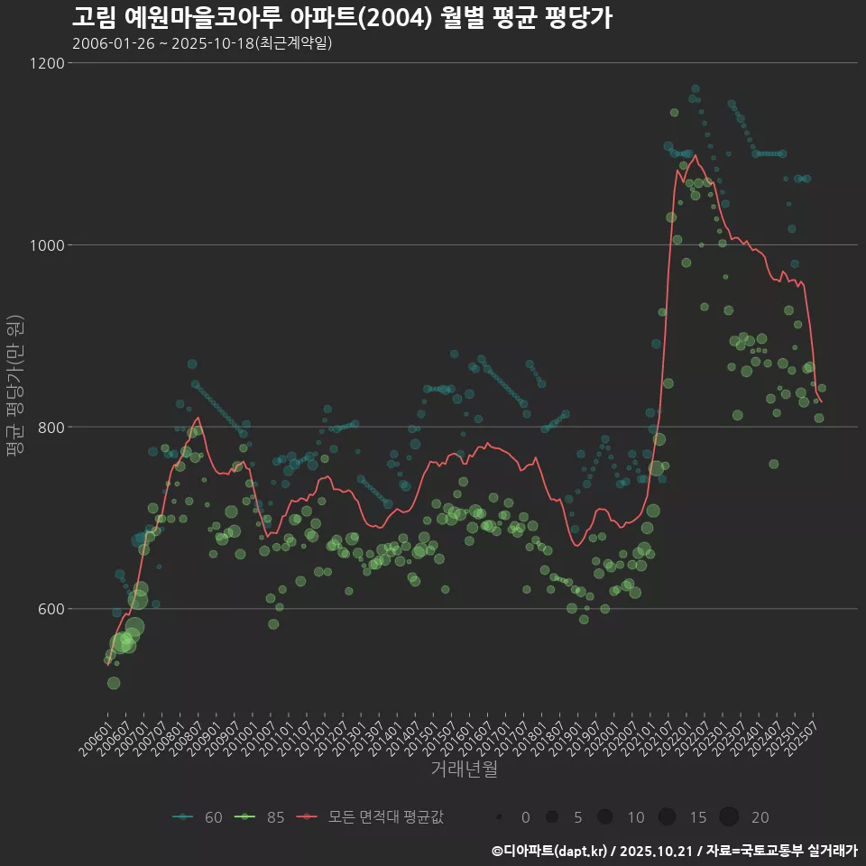 고림 예원마을코아루 아파트(2004) 월별 평균 평당가