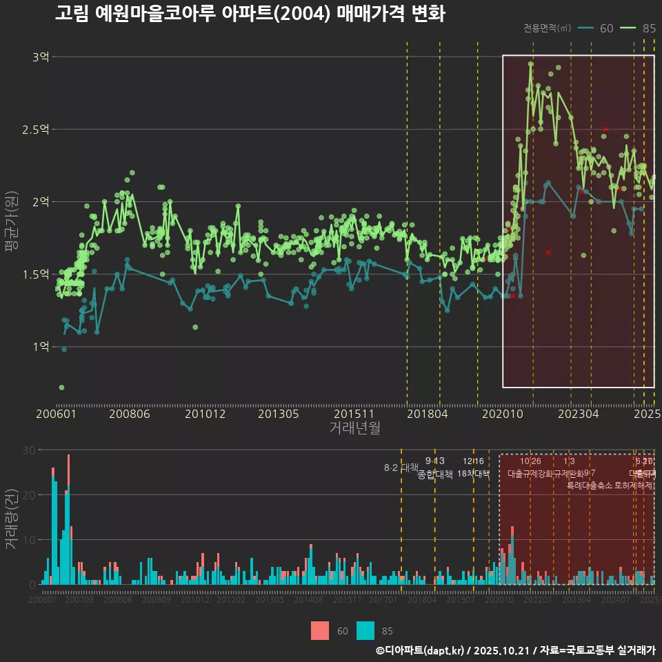 고림 예원마을코아루 아파트(2004) 매매가격 변화