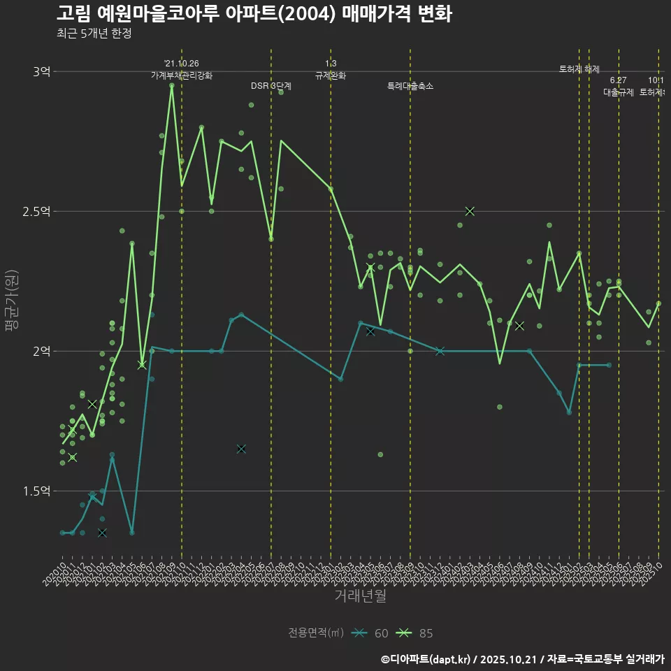 고림 예원마을코아루 아파트(2004) 매매가격 변화