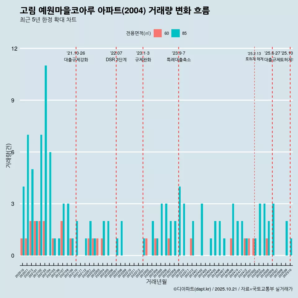 고림 예원마을코아루 아파트(2004) 거래량 변화 흐름
