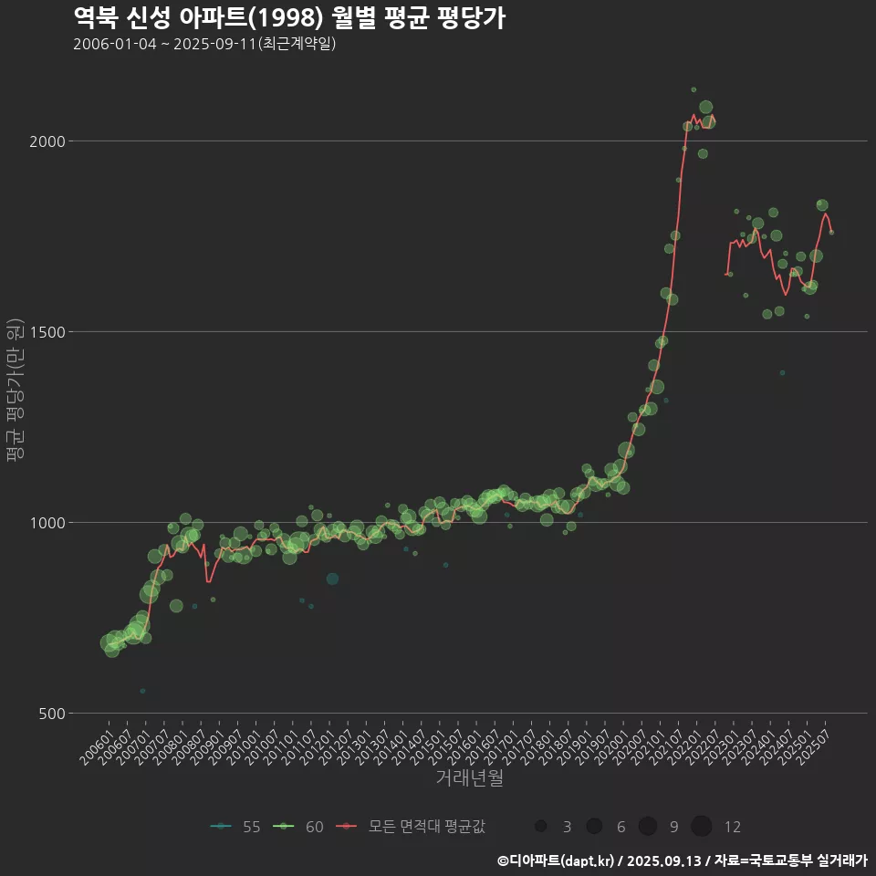 역북 신성 아파트(1998) 월별 평균 평당가