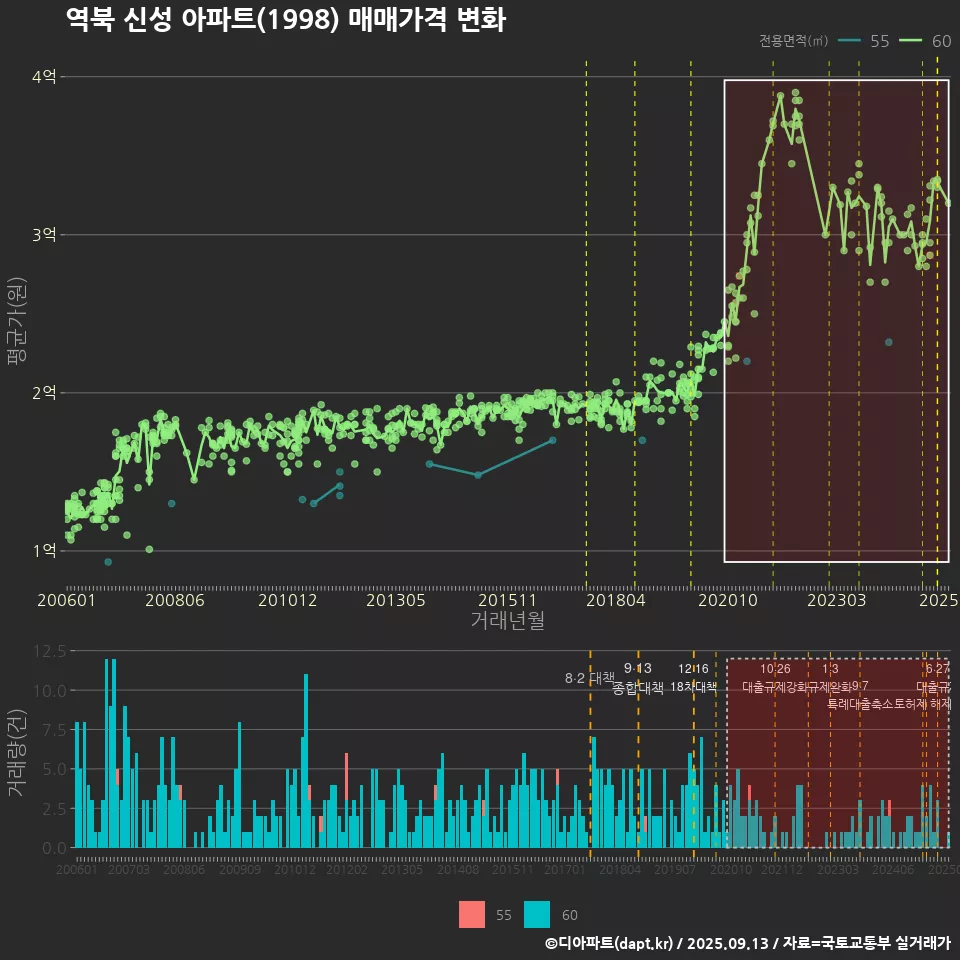 역북 신성 아파트(1998) 매매가격 변화