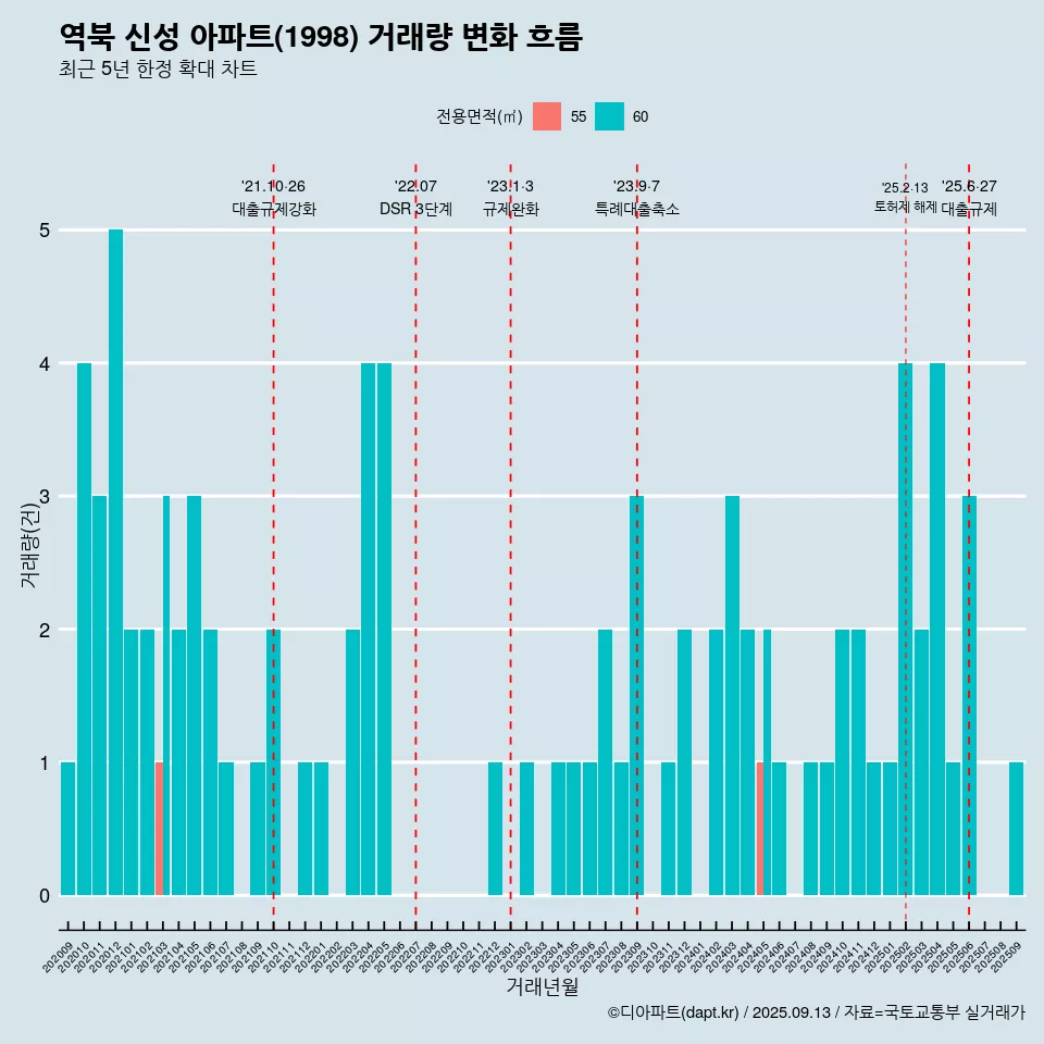 역북 신성 아파트(1998) 거래량 변화 흐름