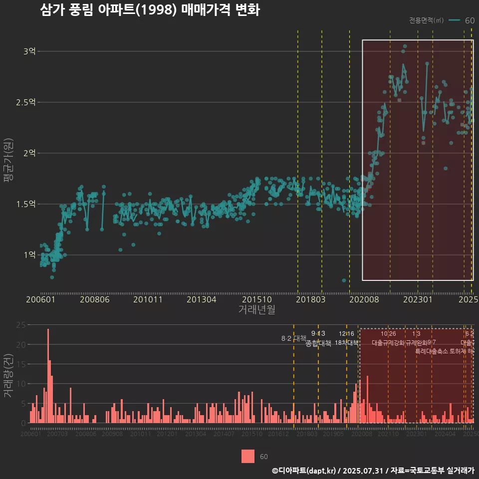 삼가 풍림 아파트(1998) 매매가격 변화
