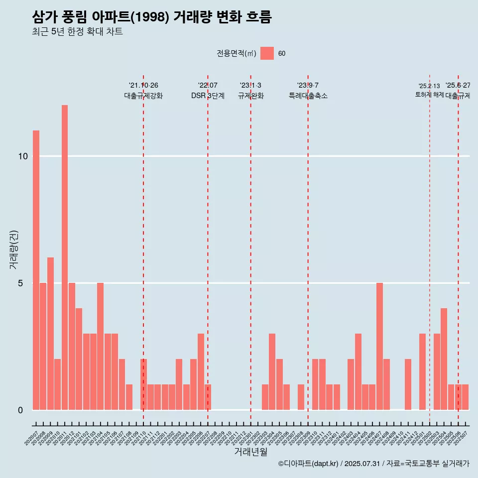 삼가 풍림 아파트(1998) 거래량 변화 흐름