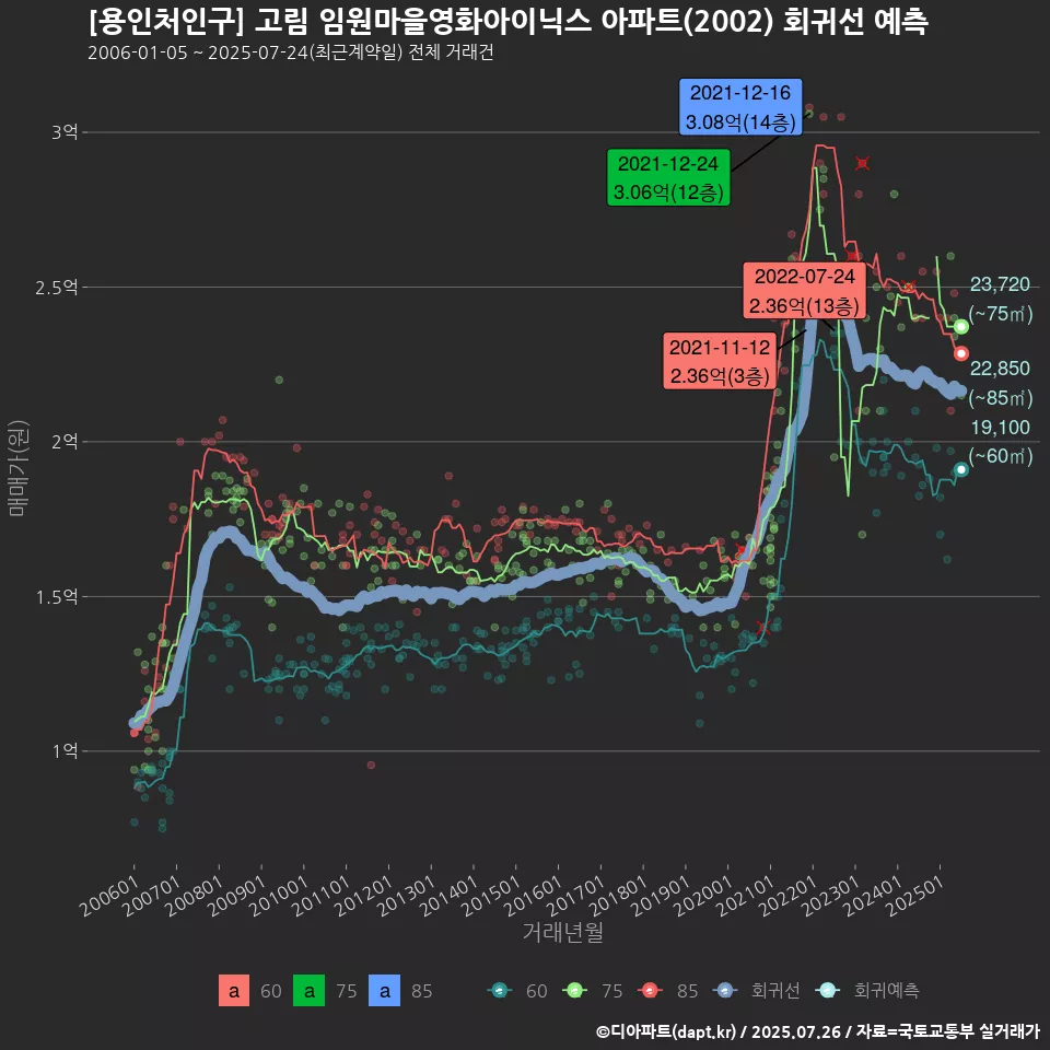 [용인처인구] 고림 임원마을영화아이닉스 아파트(2002) 회귀선 예측