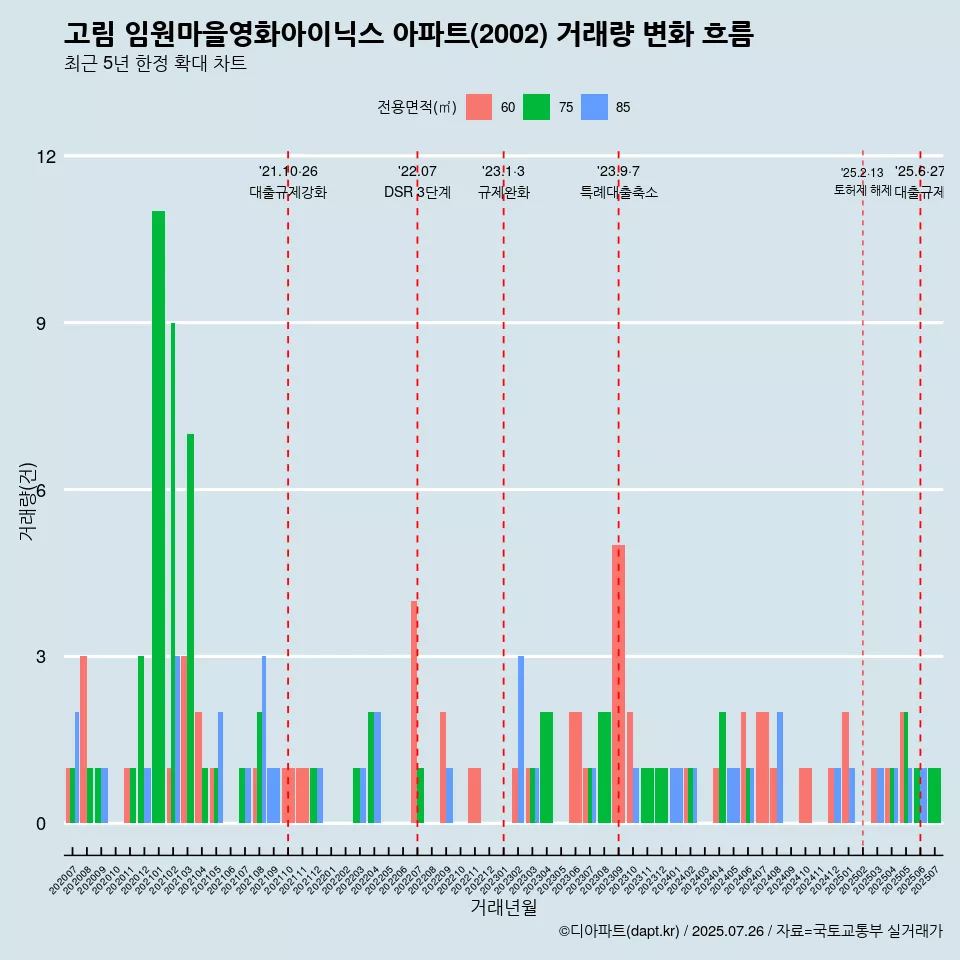고림 임원마을영화아이닉스 아파트(2002) 거래량 변화 흐름