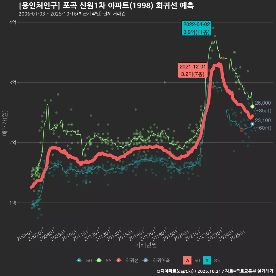 [용인처인구] 포곡 신원1차 아파트(1998) 회귀선 예측