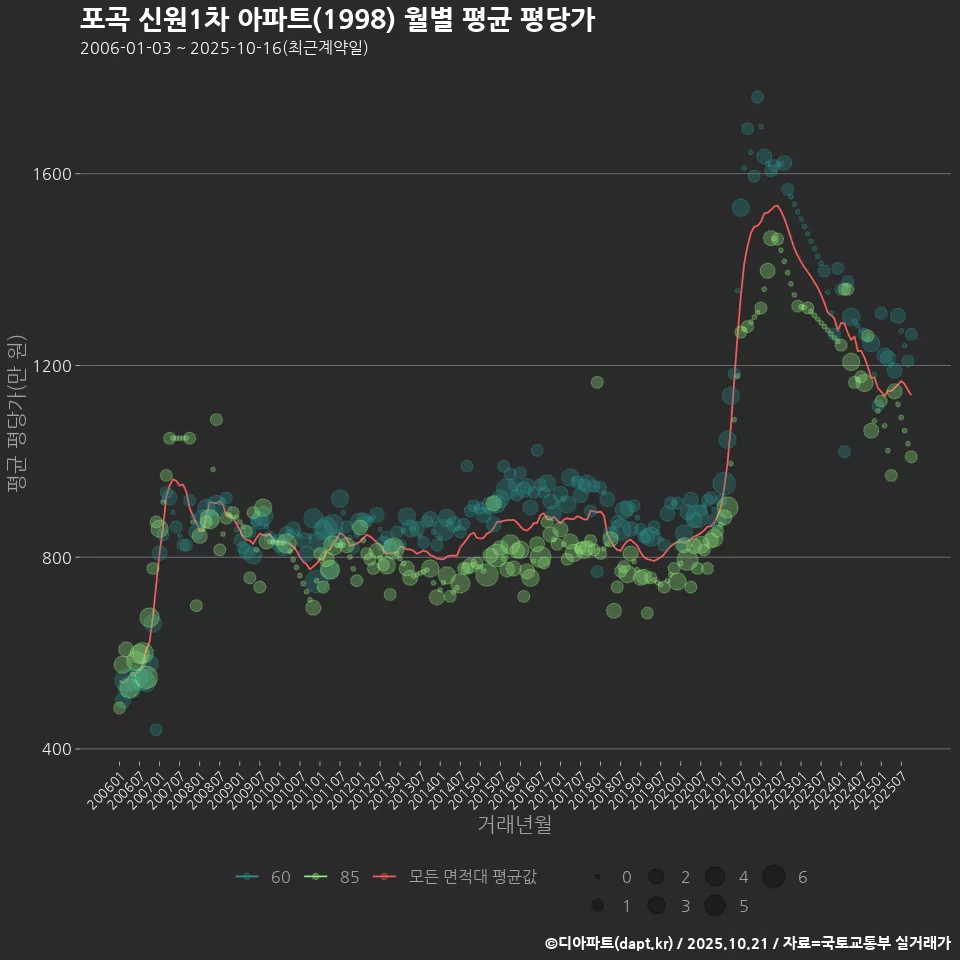 포곡 신원1차 아파트(1998) 월별 평균 평당가