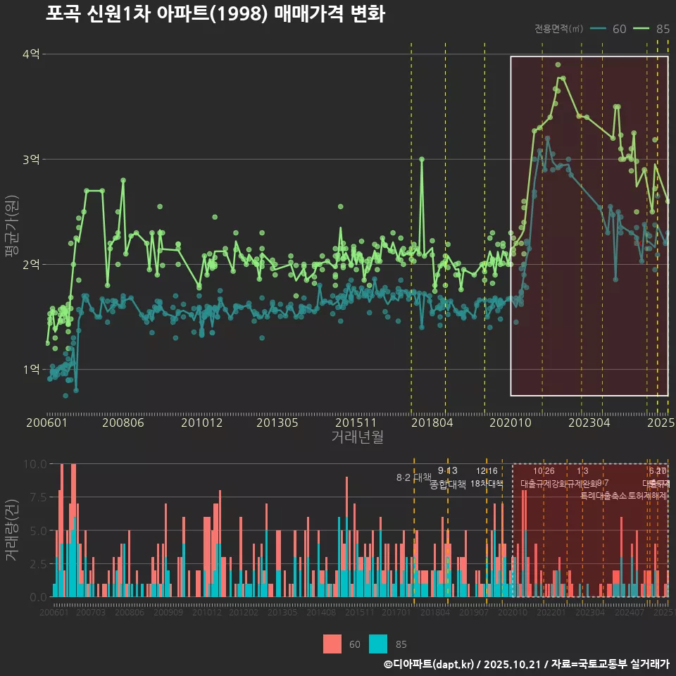포곡 신원1차 아파트(1998) 매매가격 변화