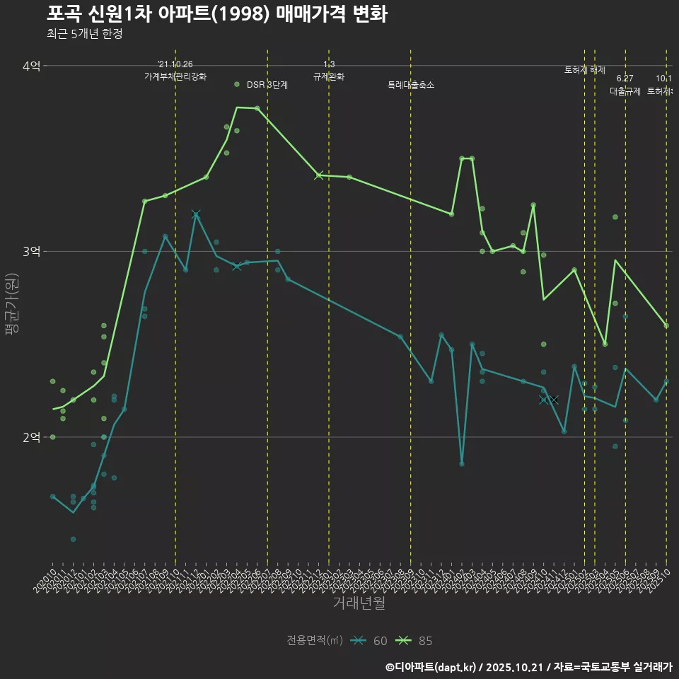 포곡 신원1차 아파트(1998) 매매가격 변화