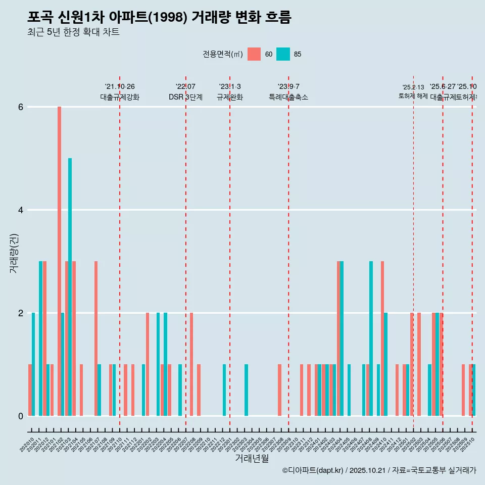 포곡 신원1차 아파트(1998) 거래량 변화 흐름