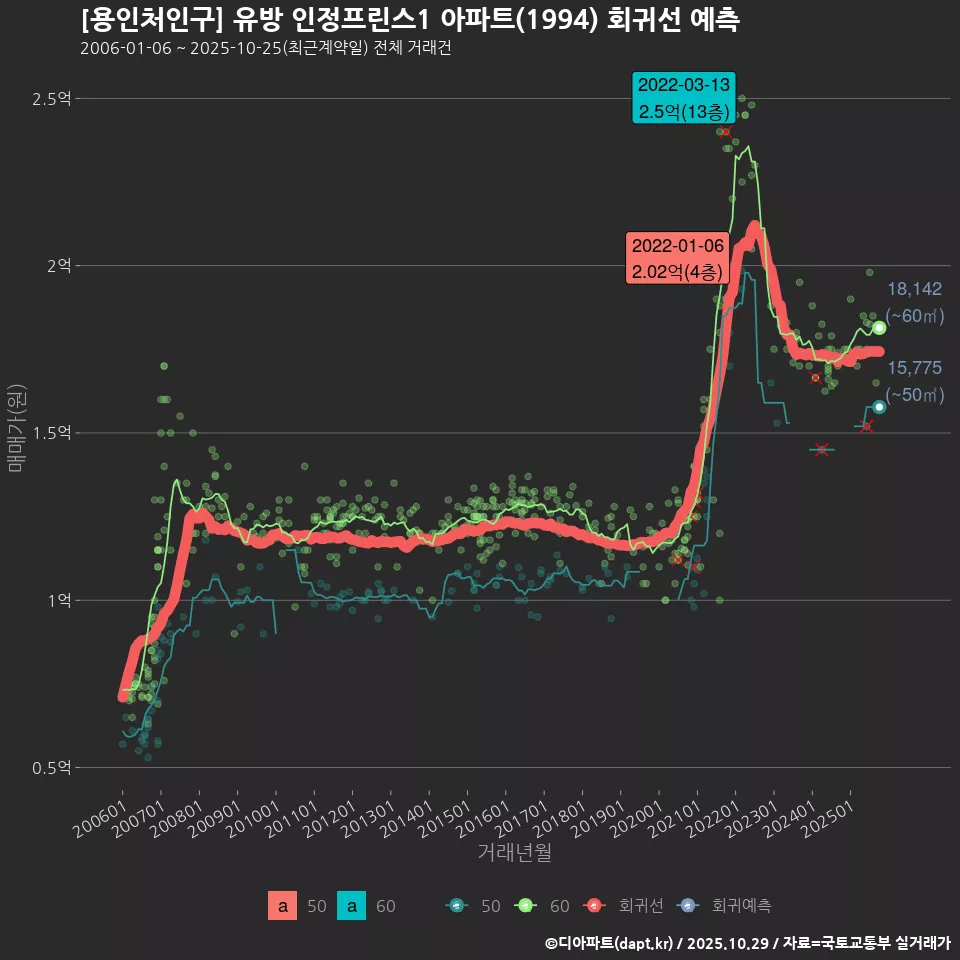 [용인처인구] 유방 인정프린스1 아파트(1994) 회귀선 예측