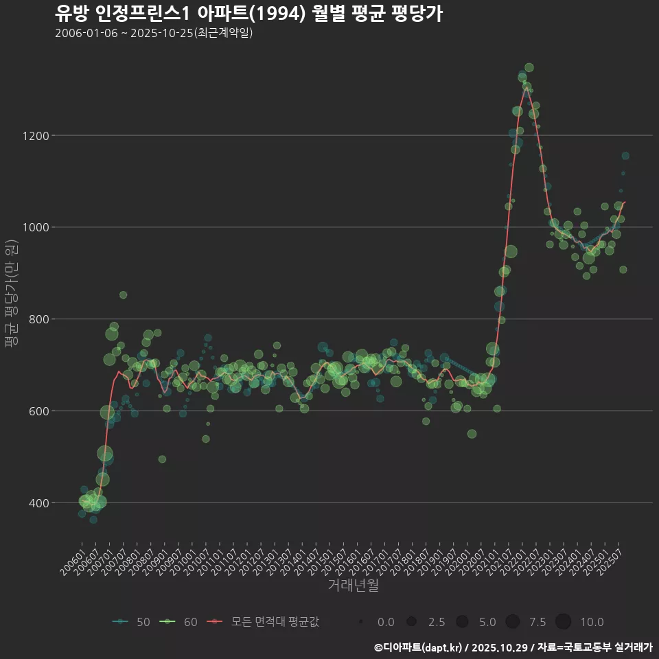 유방 인정프린스1 아파트(1994) 월별 평균 평당가