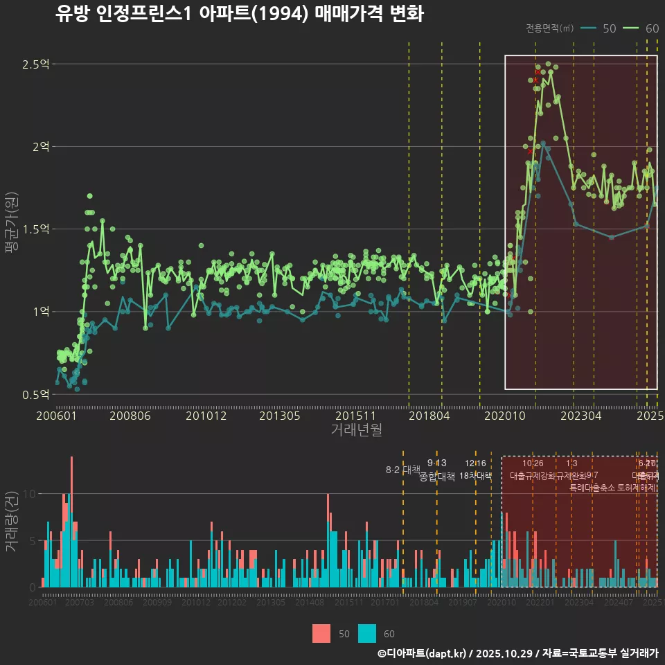 유방 인정프린스1 아파트(1994) 매매가격 변화
