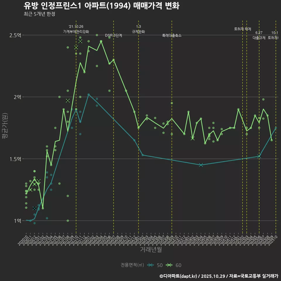 유방 인정프린스1 아파트(1994) 매매가격 변화