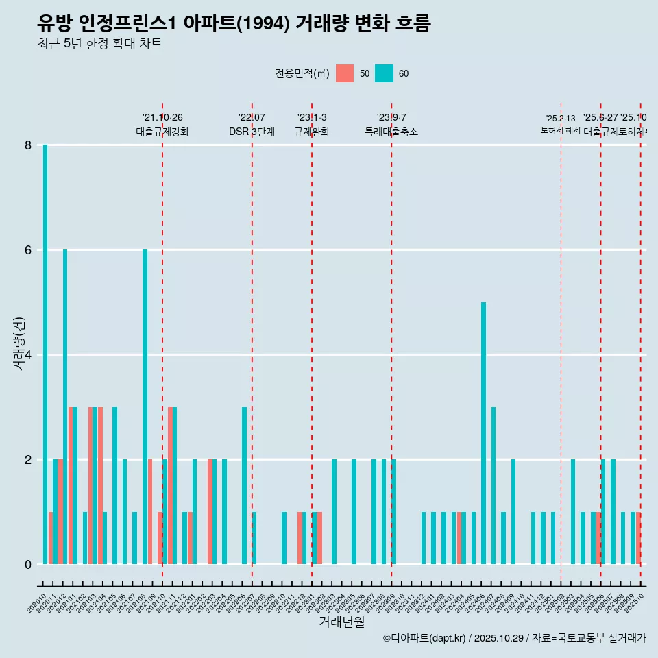유방 인정프린스1 아파트(1994) 거래량 변화 흐름