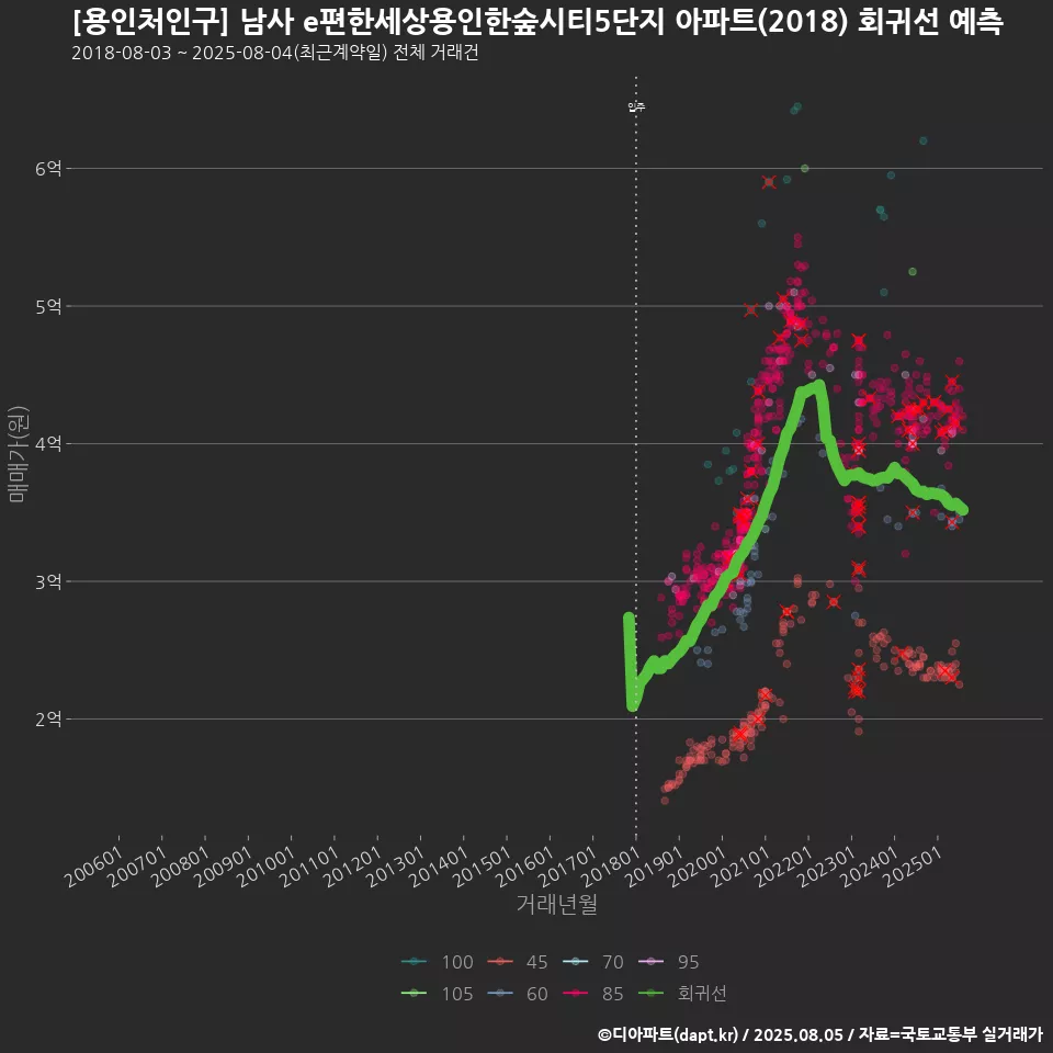 [용인처인구] 남사 e편한세상용인한숲시티5단지 아파트(2018) 회귀선 예측