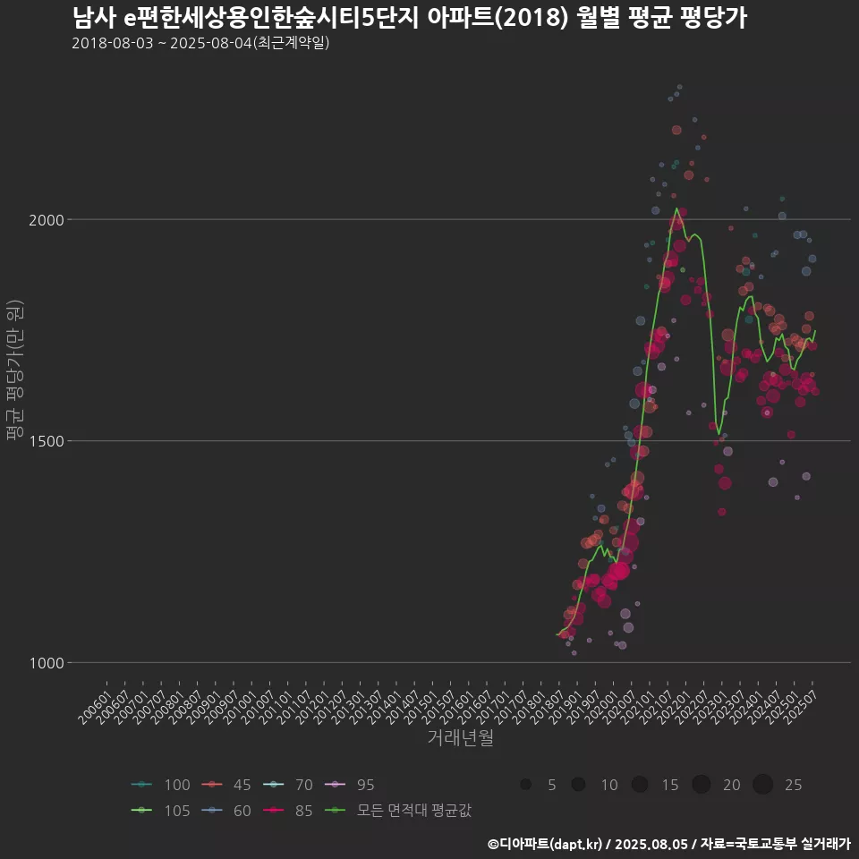 남사 e편한세상용인한숲시티5단지 아파트(2018) 월별 평균 평당가