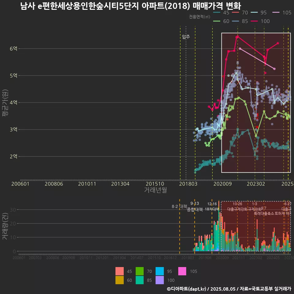 남사 e편한세상용인한숲시티5단지 아파트(2018) 매매가격 변화