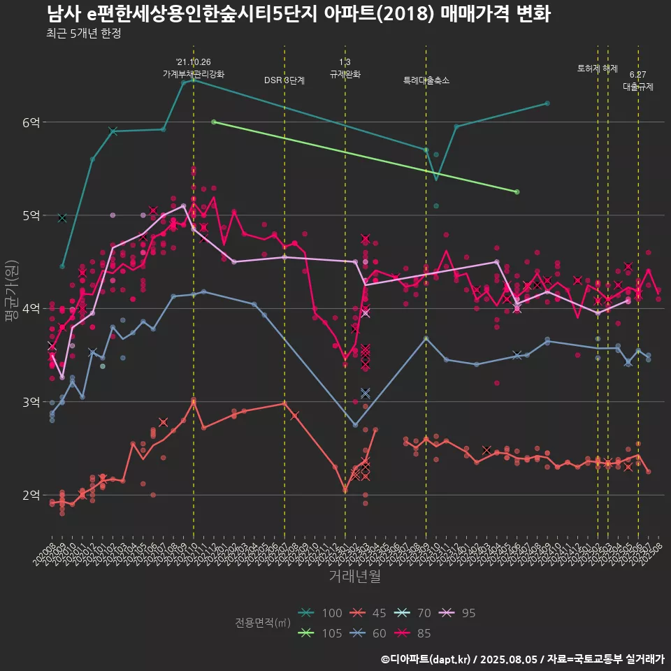 남사 e편한세상용인한숲시티5단지 아파트(2018) 매매가격 변화