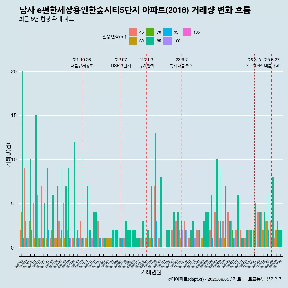남사 e편한세상용인한숲시티5단지 아파트(2018) 거래량 변화 흐름