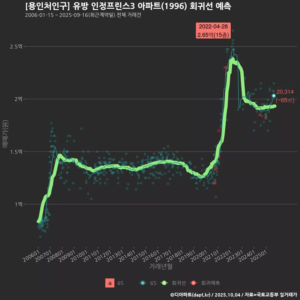 [용인처인구] 유방 인정프린스3 아파트(1996) 회귀선 예측