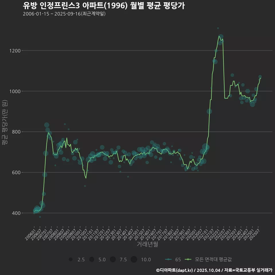 유방 인정프린스3 아파트(1996) 월별 평균 평당가
