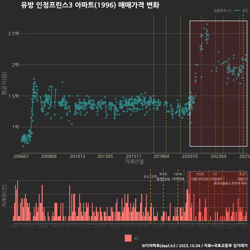 유방 인정프린스3 아파트(1996) 매매가격 변화