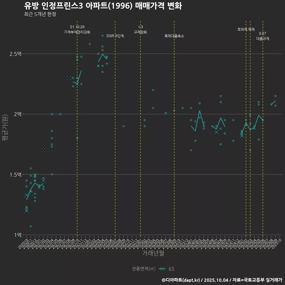유방 인정프린스3 아파트(1996) 매매가격 변화