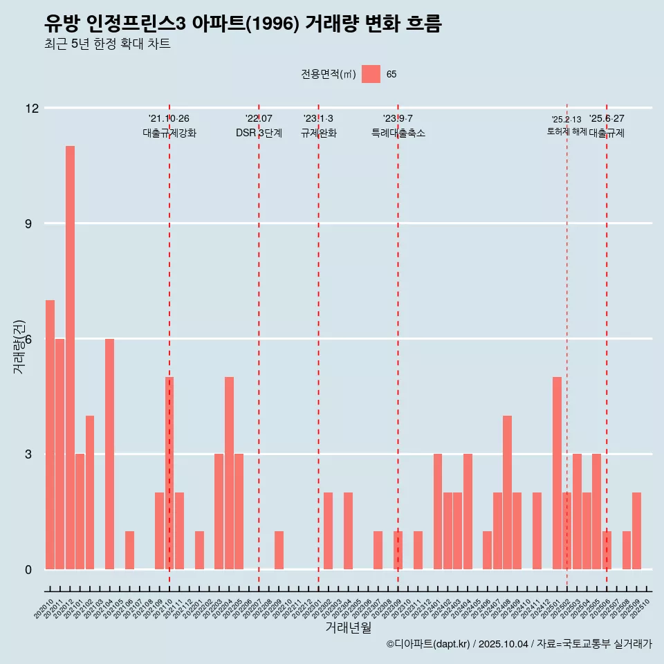 유방 인정프린스3 아파트(1996) 거래량 변화 흐름