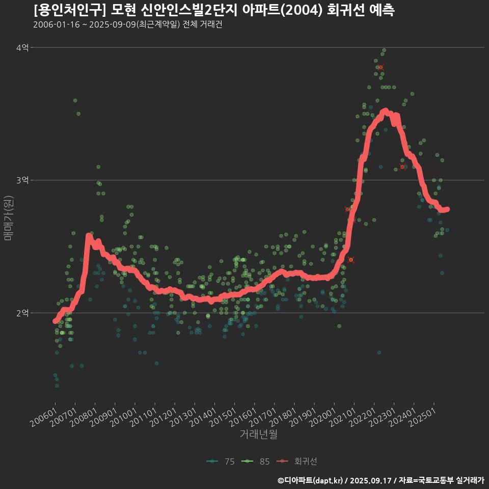 [용인처인구] 모현 신안인스빌2단지 아파트(2004) 회귀선 예측