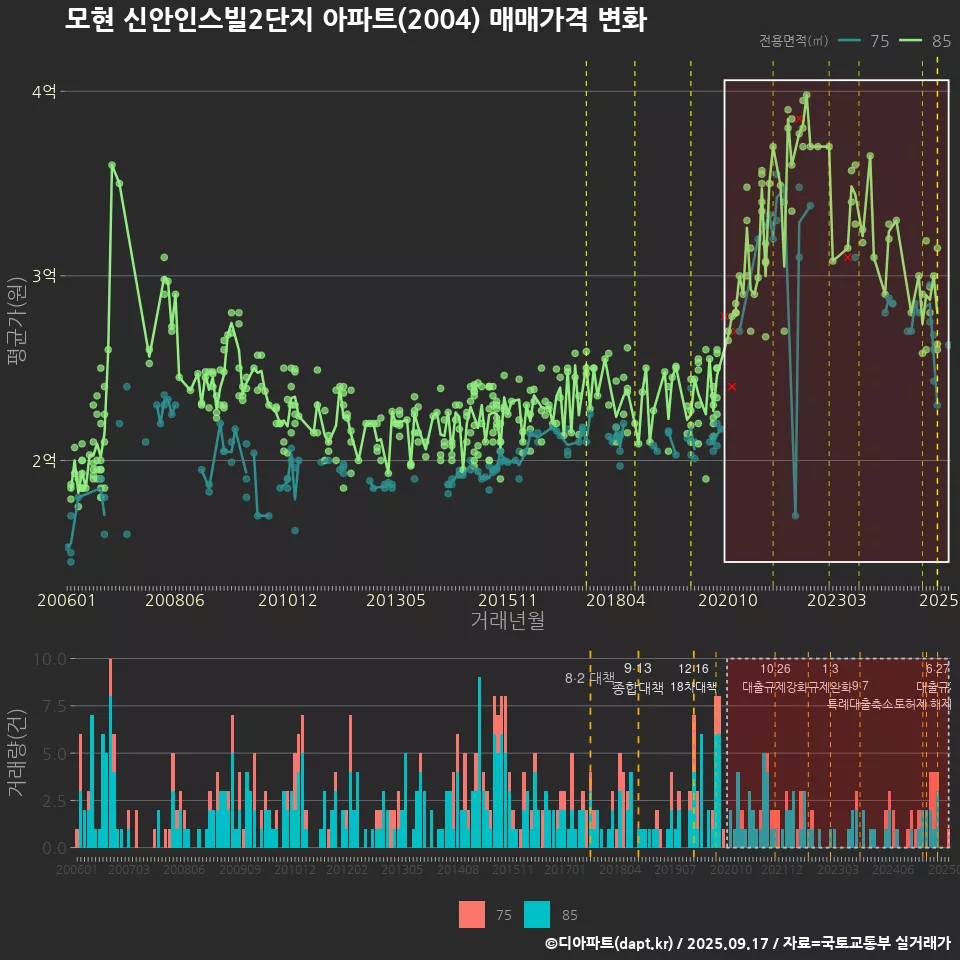 모현 신안인스빌2단지 아파트(2004) 매매가격 변화